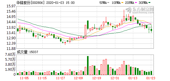華鋒股份股票，深度解析與投資前景展望，華鋒股份股票深度解析與投資前景展望