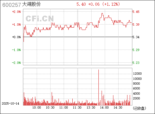 大湖股份（600257）股吧深度解析，探索企業(yè)潛力與價(jià)值前景，大湖股份（600257）股吧深度解析，挖掘企業(yè)潛力，展望價(jià)值前景