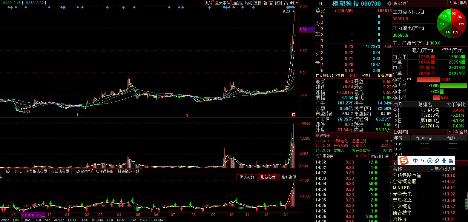 關(guān)于股票行情分析，探索代碼為000700的股票走勢(shì)，股票行情分析，代碼為000700的股票走勢(shì)探索