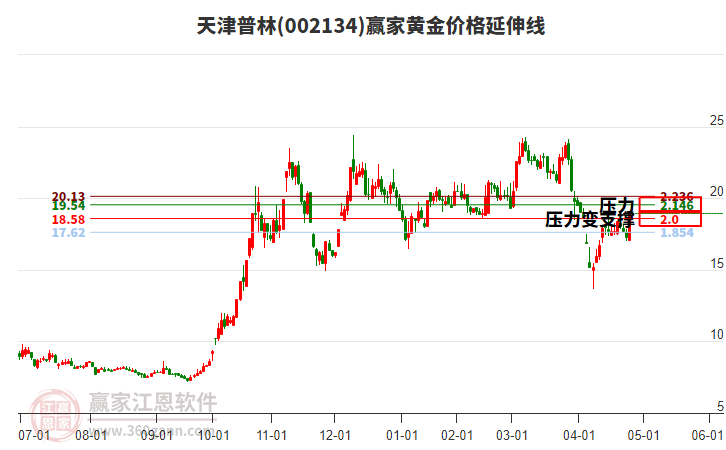 關于股票行情分析，探索代碼為002134的股票走勢，股票行情分析，代碼為002134的股票走勢探索