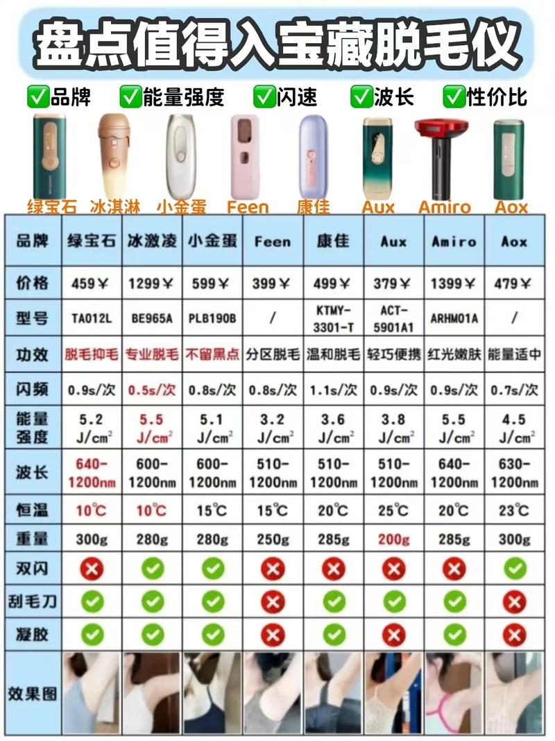 目前公認最好的脫毛儀——全方位解析與推薦，全方位解析與推薦，目前公認最好的脫毛儀
